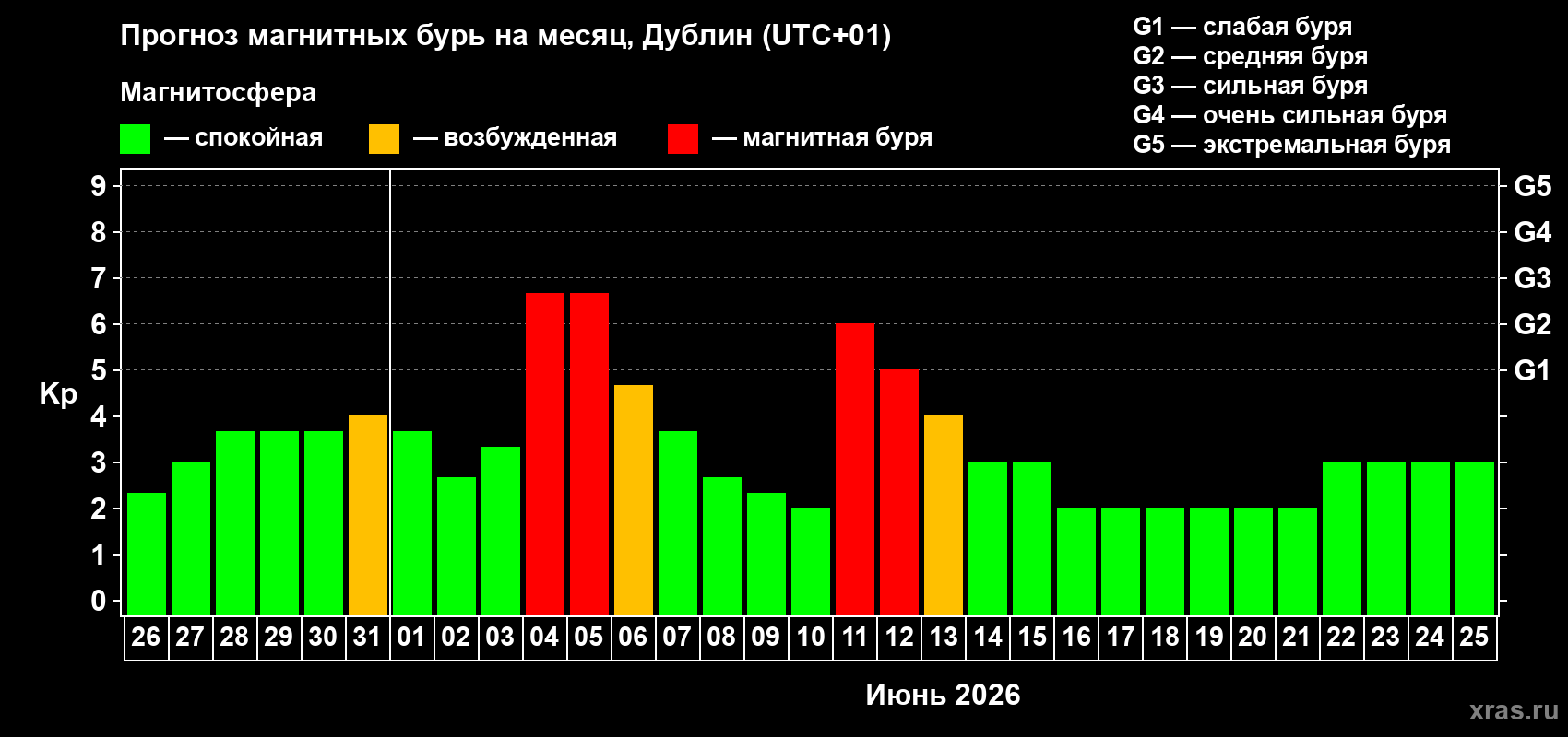 Прогноз максимального суточного геомагнитного индекса Kp на <b>1 месяц</b> (31 день) <b>с 26 мая по 25 июня 2026 г</b>