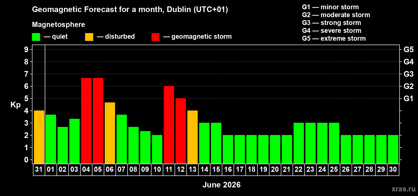 Forecast of the daily maximal value of geomagnetic index Kp for <b>1 month</b> (31 days) <b>from May 31, 2026 to Jun 30, 2026</b>
