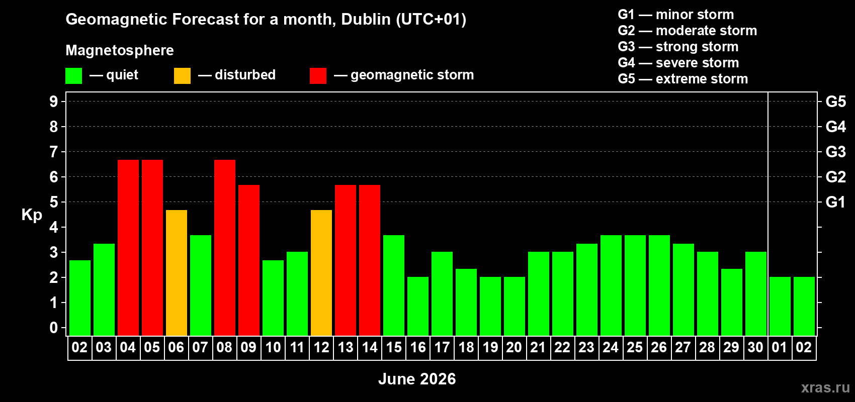 Forecast of the daily maximal value of geomagnetic index Kp for <b>1 month</b> (31 days) <b>from Jun 02, 2026 to Jul 02, 2026</b>