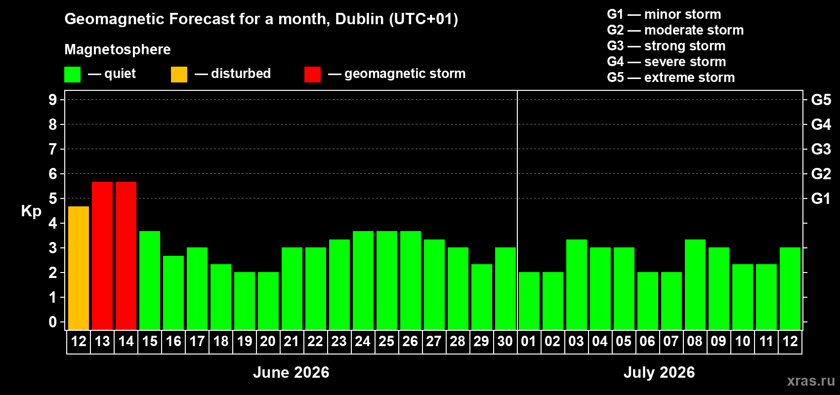 Forecast of the daily maximal value of geomagnetic index&nbsp;Kp for <b>1 month</b> (31 days) <b>from Jun 12, 2026 to Jul 12, 2026</b>