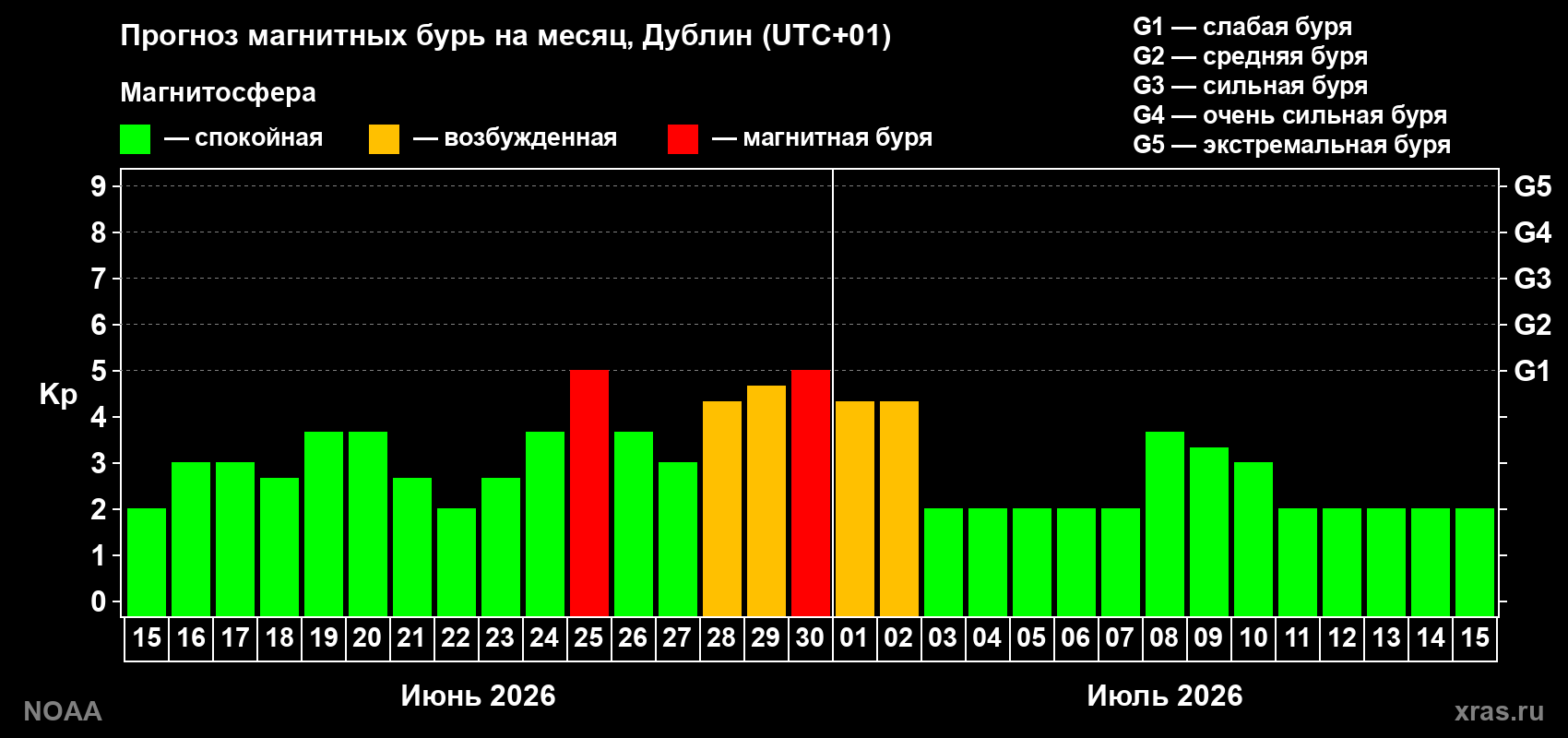 Прогноз максимального суточного геомагнитного индекса&nbsp;Kp на <b>1 месяц</b> (31 день) <b>с 15 июня по 15 июля 2026 г</b>