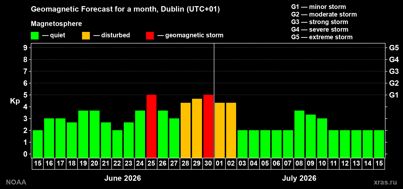 Forecast of the daily maximal value of geomagnetic index&nbsp;Kp for <b>1 month</b> (31 days) <b>from Jun 15, 2026 to Jul 15, 2026</b>