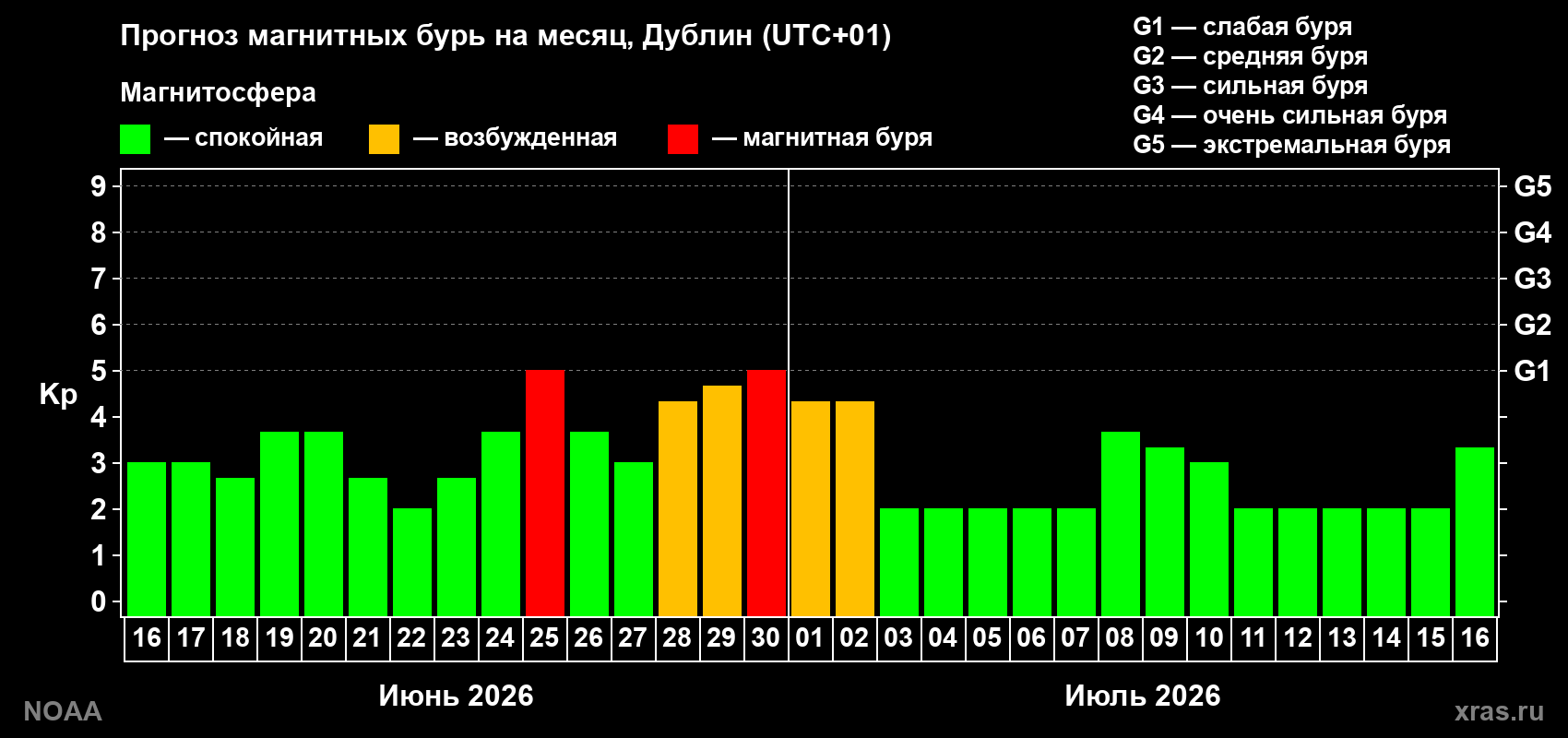 Прогноз максимального суточного геомагнитного индекса&nbsp;Kp на <b>1 месяц</b> (31 день) <b>с 16 июня по 16 июля 2026 г</b>