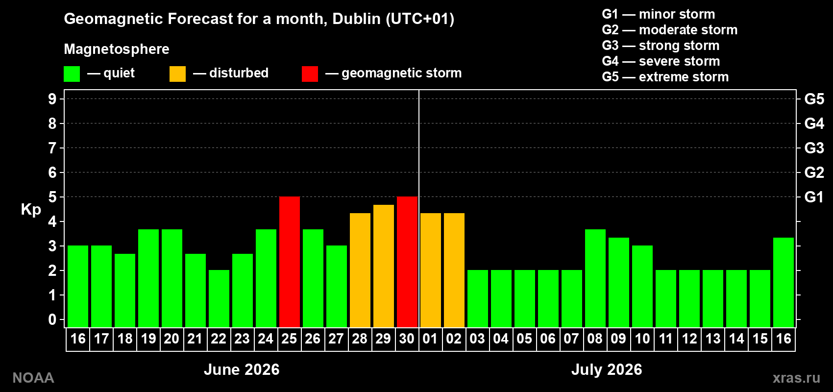 Forecast of the daily maximal value of geomagnetic index&nbsp;Kp for <b>1 month</b> (31 days) <b>from Jun 16, 2026 to Jul 16, 2026</b>