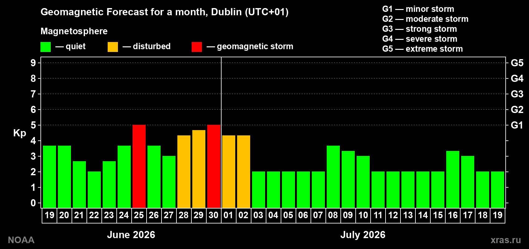 Forecast of the daily maximal value of geomagnetic index&nbsp;Kp for <b>1 month</b> (31 days) <b>from Jun 19, 2026 to Jul 19, 2026</b>