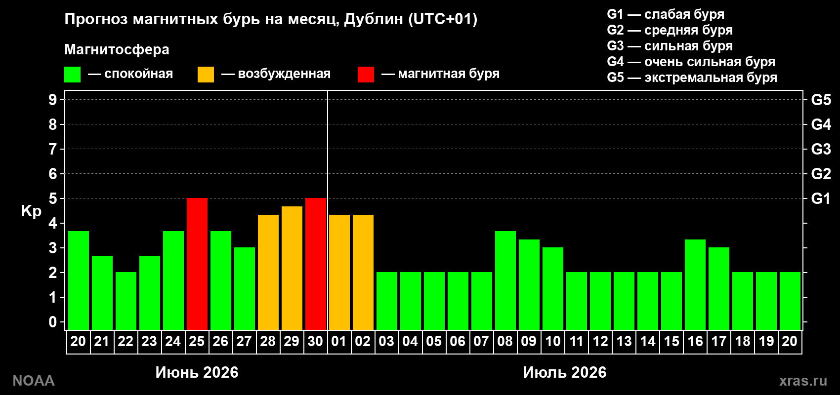 Прогноз максимального суточного геомагнитного индекса&nbsp;Kp на <b>1 месяц</b> (31 день) <b>с 20 июня по 20 июля 2026 г</b>
