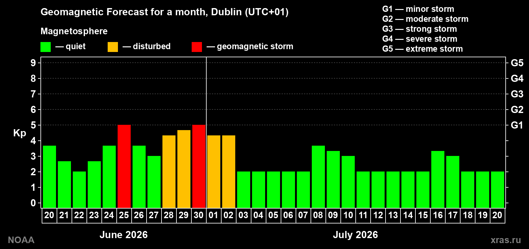 Forecast of the daily maximal value of geomagnetic index&nbsp;Kp for <b>1 month</b> (31 days) <b>from Jun 20, 2026 to Jul 20, 2026</b>