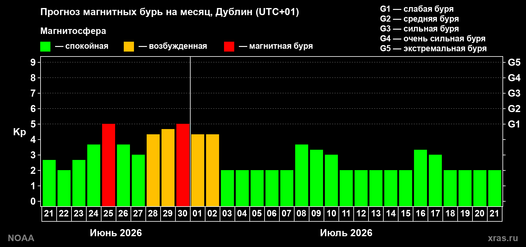 Прогноз максимального суточного геомагнитного индекса&nbsp;Kp на <b>1 месяц</b> (31 день) <b>с 21 июня по 21 июля 2026 г</b>