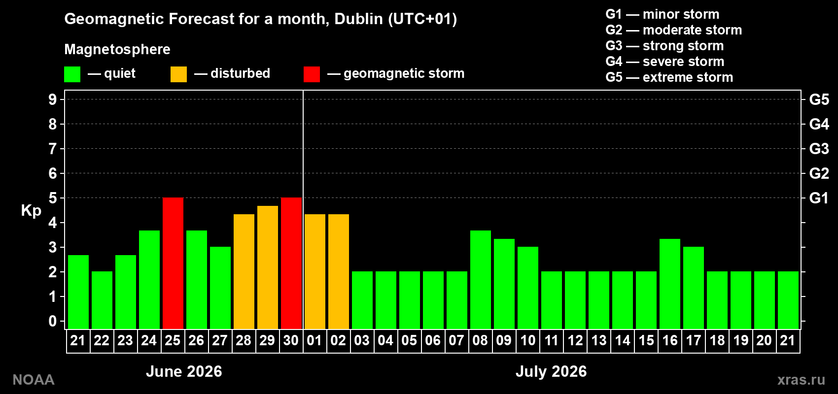 Forecast of the daily maximal value of geomagnetic index&nbsp;Kp for <b>1 month</b> (31 days) <b>from Jun 21, 2026 to Jul 21, 2026</b>