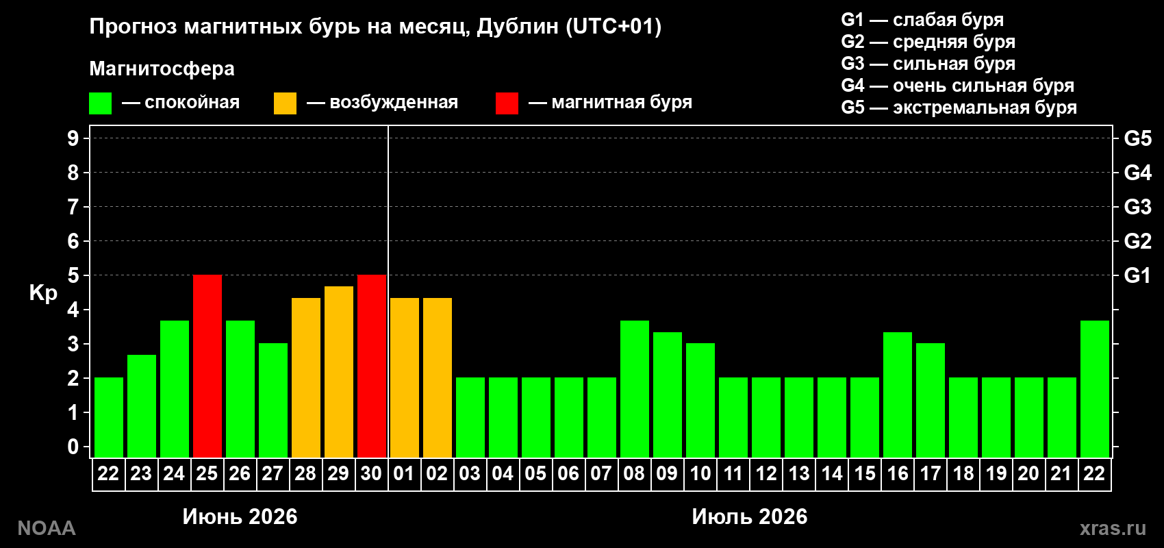 Прогноз максимального суточного геомагнитного индекса&nbsp;Kp на <b>1 месяц</b> (31 день) <b>с 22 июня по 22 июля 2026 г</b>