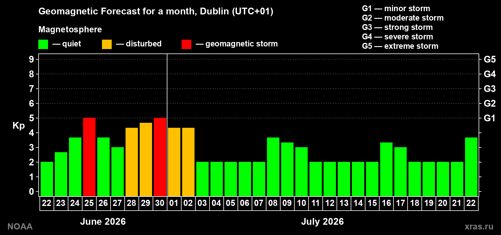 Forecast of the daily maximal value of geomagnetic index&nbsp;Kp for <b>1 month</b> (31 days) <b>from Jun 22, 2026 to Jul 22, 2026</b>