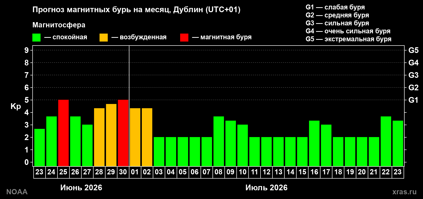 Прогноз максимального суточного геомагнитного индекса&nbsp;Kp на <b>1 месяц</b> (31 день) <b>с 23 июня по 23 июля 2026 г</b>