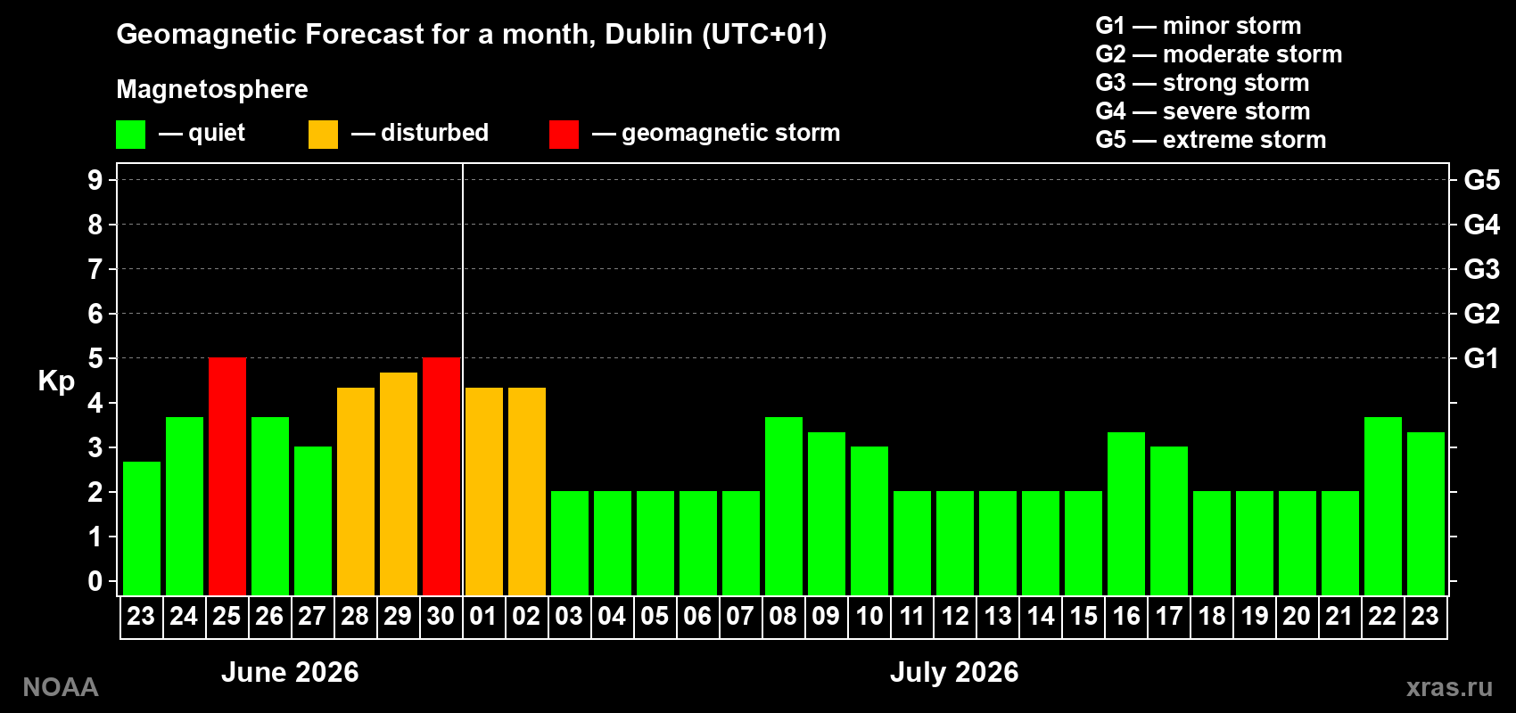 Forecast of the daily maximal value of geomagnetic index&nbsp;Kp for <b>1 month</b> (31 days) <b>from Jun 23, 2026 to Jul 23, 2026</b>