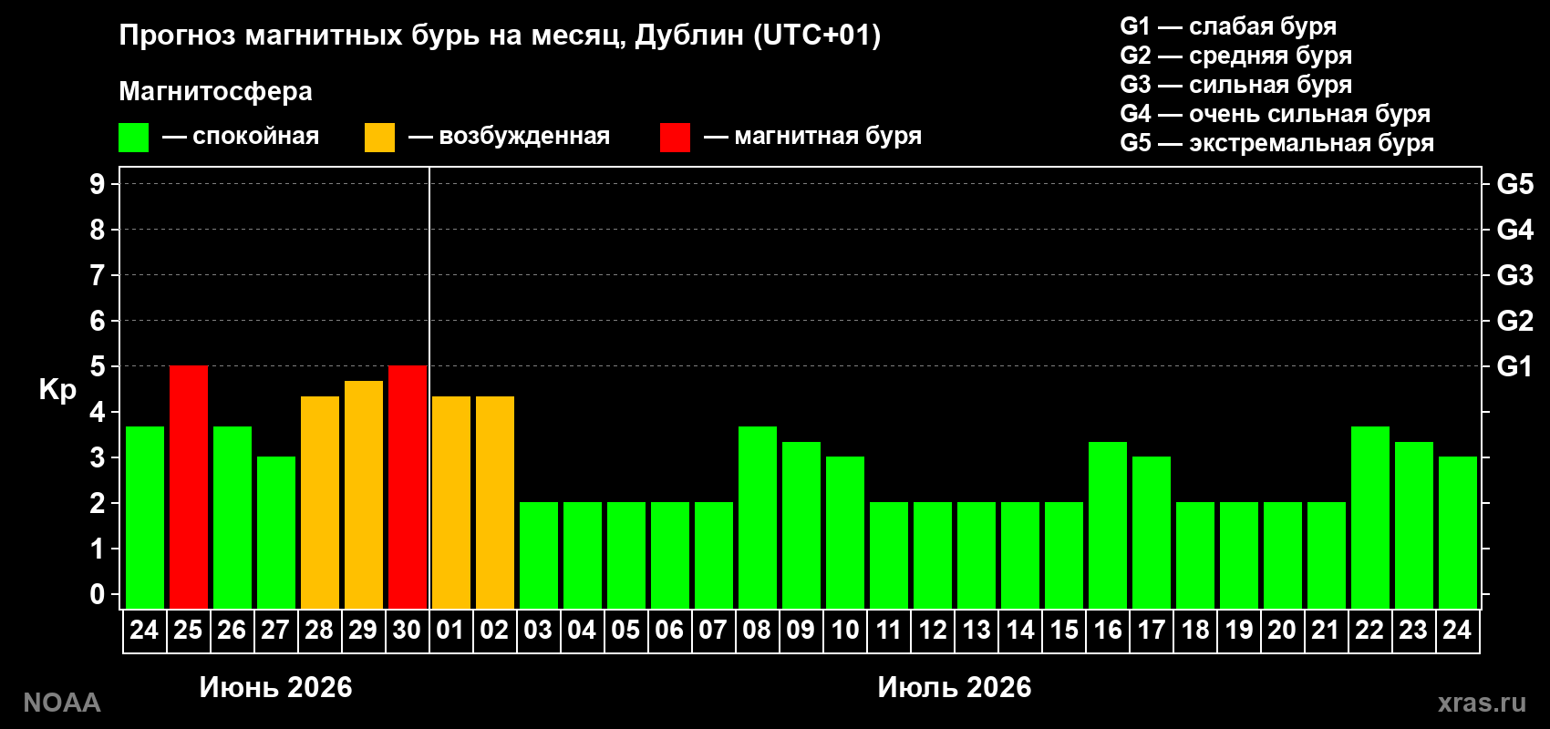 Прогноз максимального суточного геомагнитного индекса&nbsp;Kp на <b>1 месяц</b> (31 день) <b>с 24 июня по 24 июля 2026 г</b>