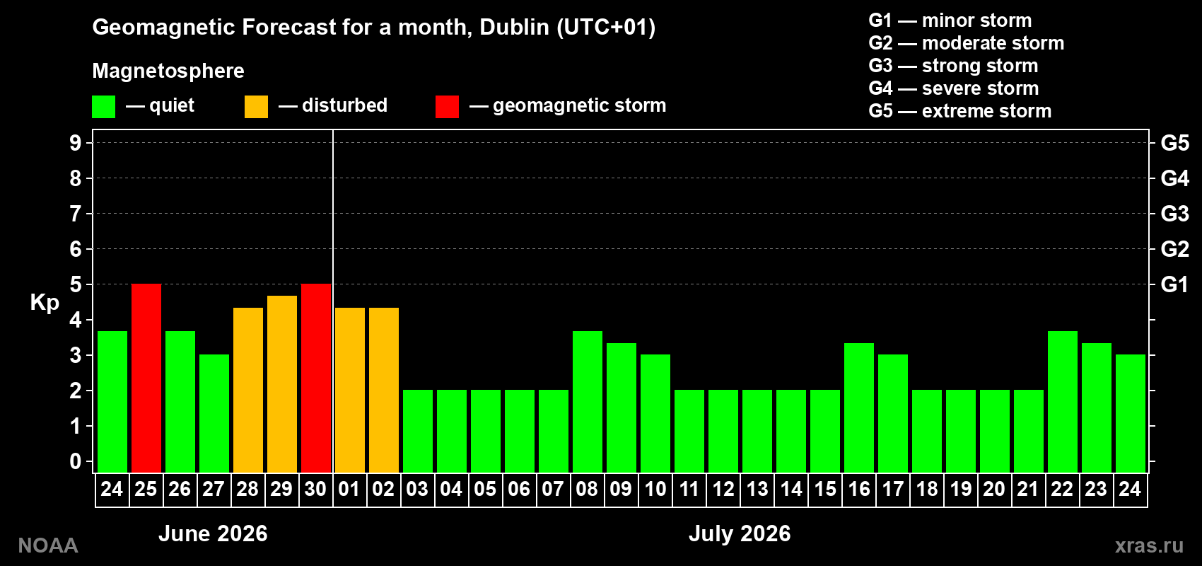 Forecast of the daily maximal value of geomagnetic index&nbsp;Kp for <b>1 month</b> (31 days) <b>from Jun 24, 2026 to Jul 24, 2026</b>