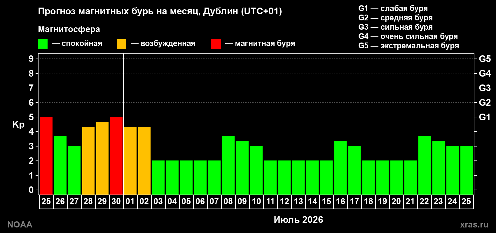 Прогноз максимального суточного геомагнитного индекса&nbsp;Kp на <b>1 месяц</b> (31 день) <b>с 25 июня по 25 июля 2026 г</b>