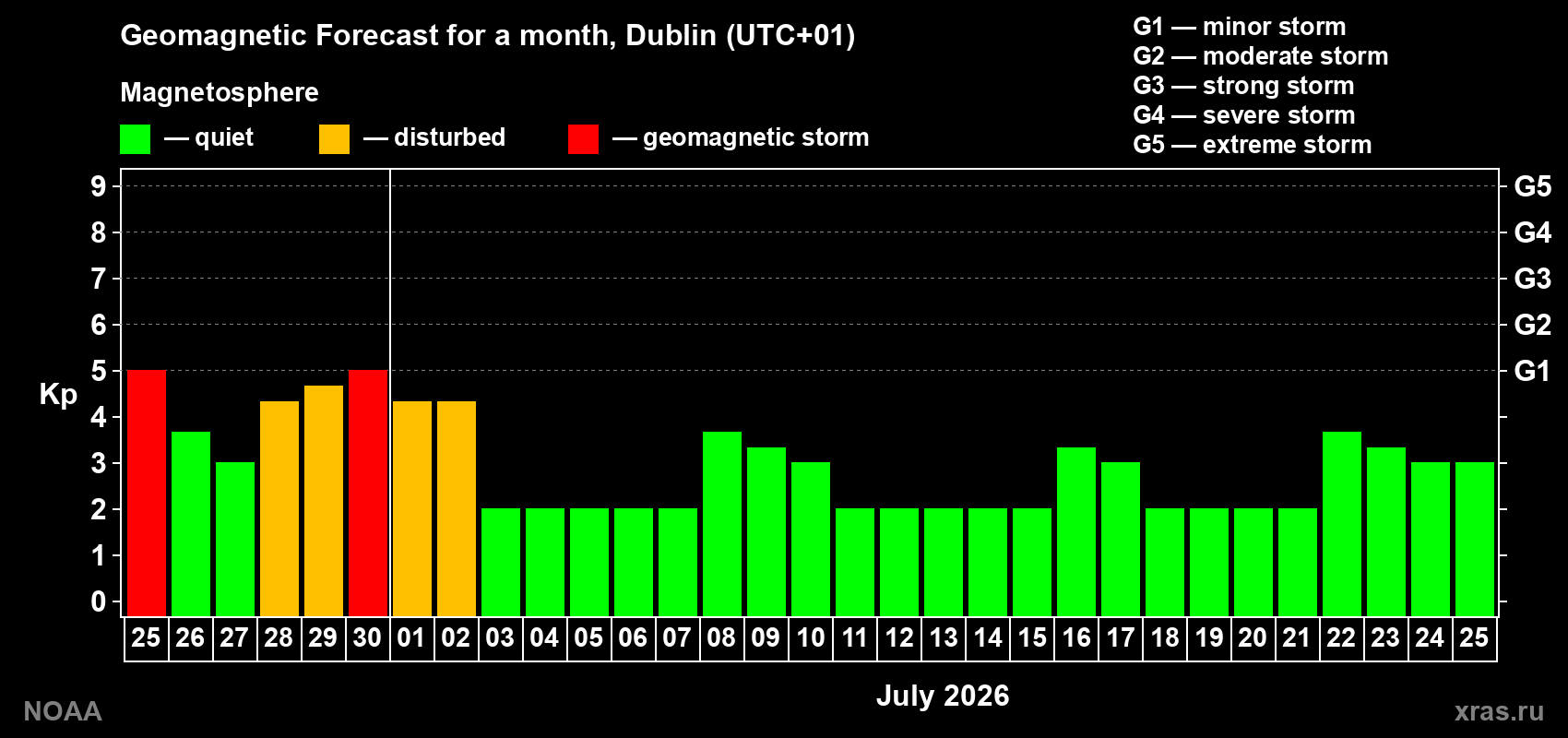 Forecast of the daily maximal value of geomagnetic index&nbsp;Kp for <b>1 month</b> (31 days) <b>from Jun 25, 2026 to Jul 25, 2026</b>