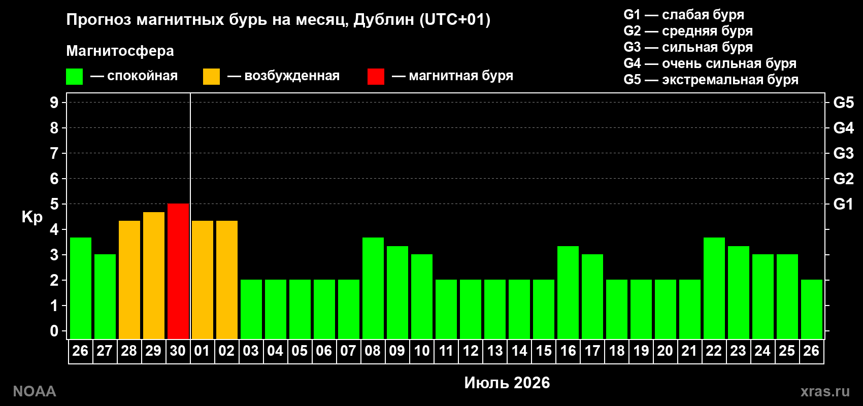 Прогноз максимального суточного геомагнитного индекса&nbsp;Kp на <b>1 месяц</b> (31 день) <b>с 26 июня по 26 июля 2026 г</b>