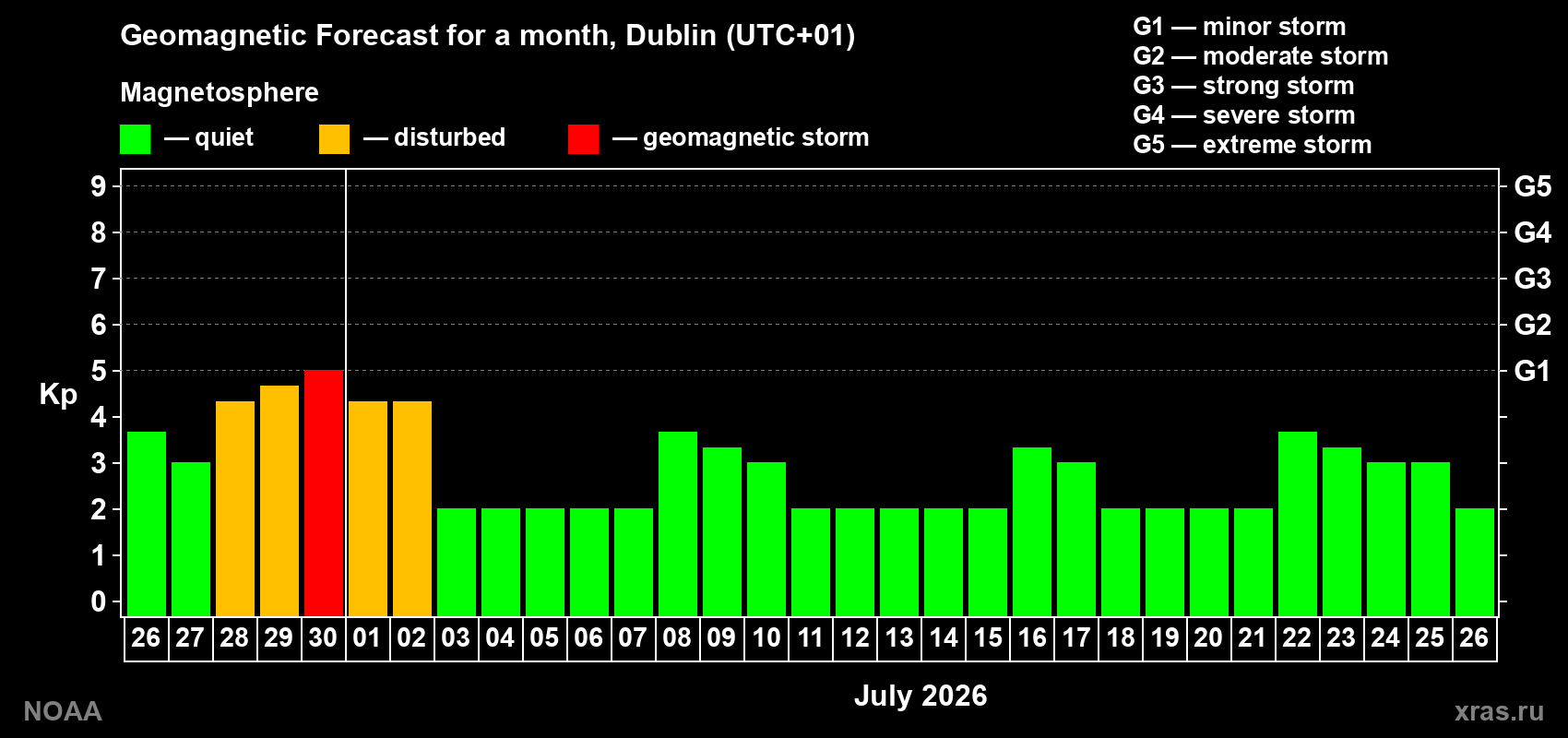 Forecast of the daily maximal value of geomagnetic index&nbsp;Kp for <b>1 month</b> (31 days) <b>from Jun 26, 2026 to Jul 26, 2026</b>