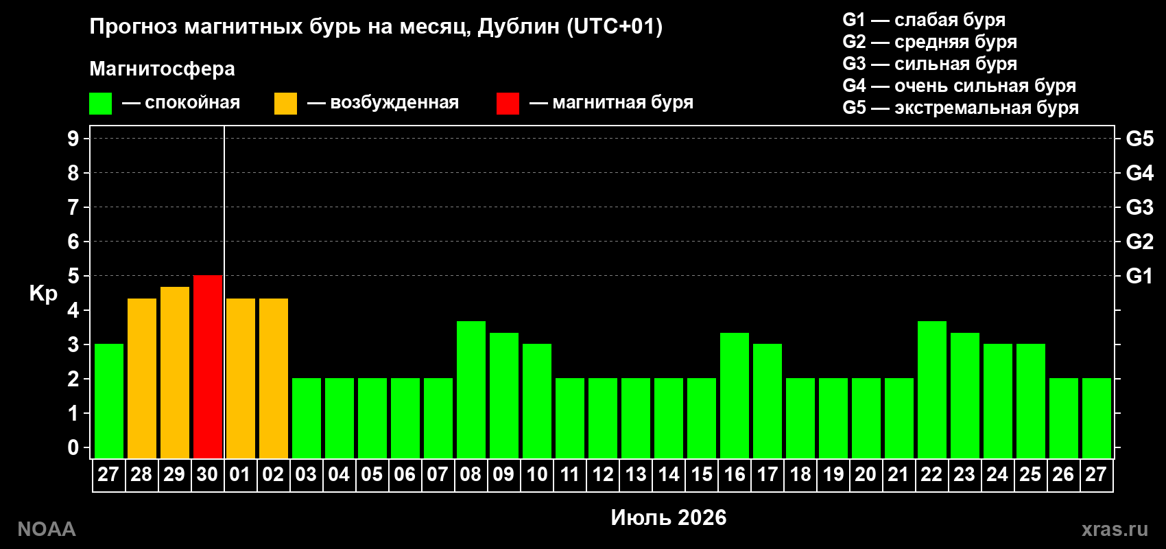 Прогноз максимального суточного геомагнитного индекса&nbsp;Kp на <b>1 месяц</b> (31 день) <b>с 27 июня по 27 июля 2026 г</b>