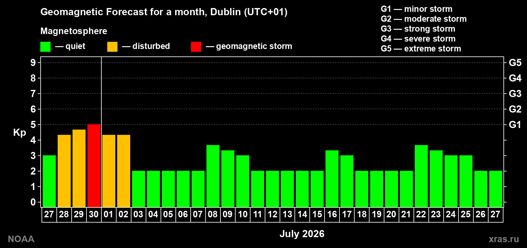 Forecast of the daily maximal value of geomagnetic index&nbsp;Kp for <b>1 month</b> (31 days) <b>from Jun 27, 2026 to Jul 27, 2026</b>