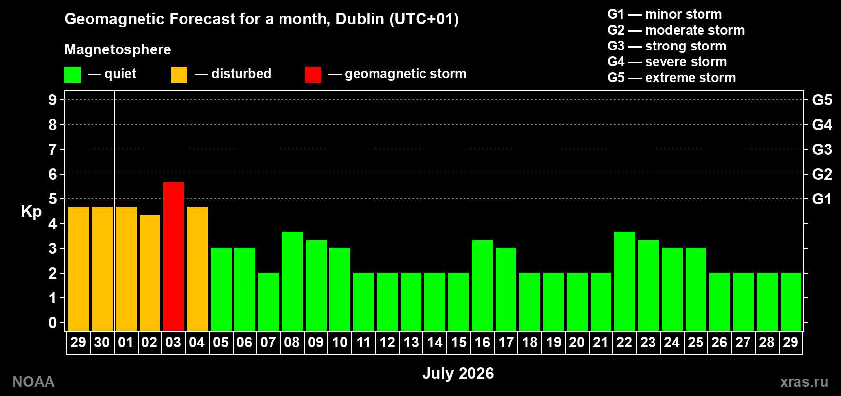 Forecast of the daily maximal value of geomagnetic index&nbsp;Kp for <b>1 month</b> (31 days) <b>from Jun 29, 2026 to Jul 29, 2026</b>