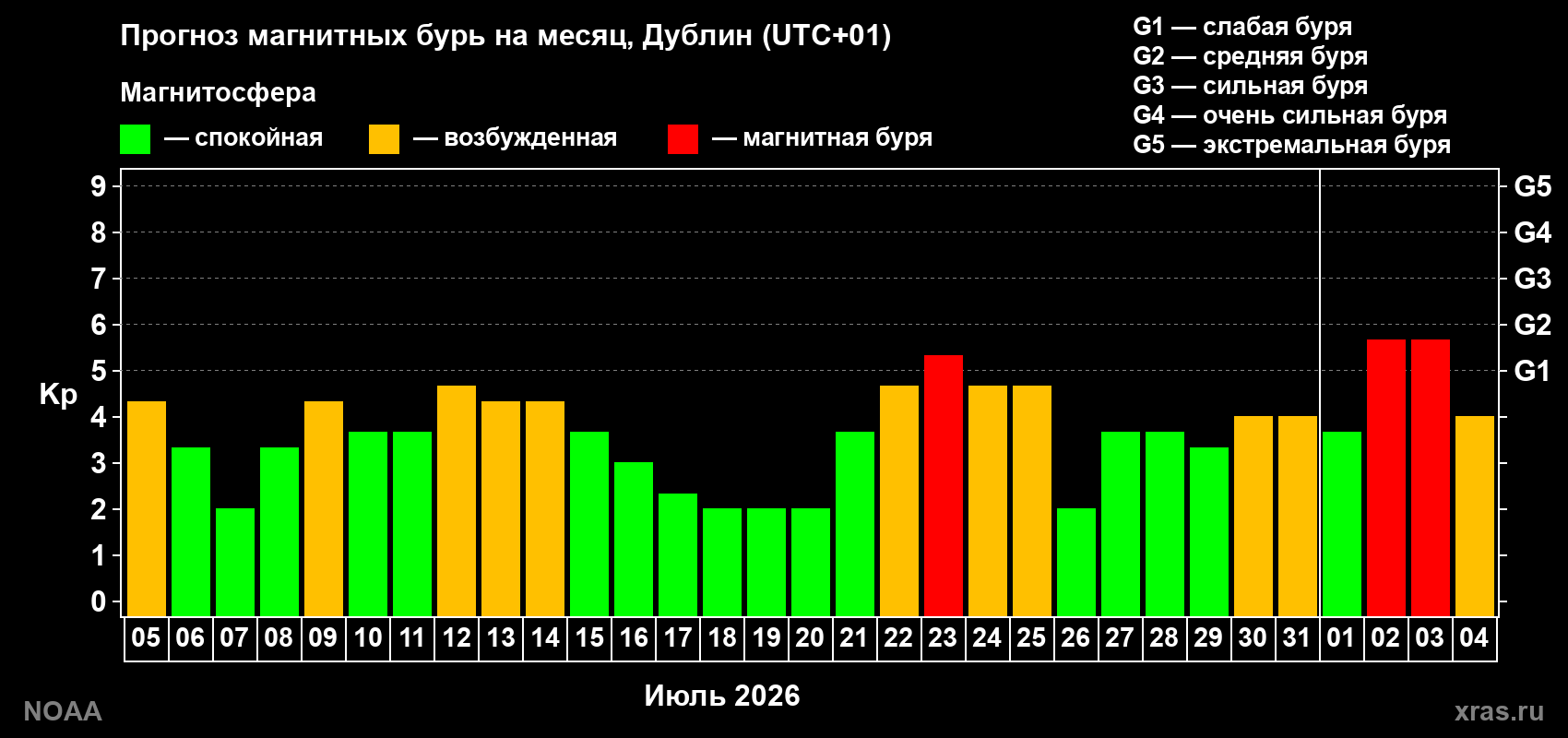 Прогноз геомагнитного индекса Kp на следующий месяц