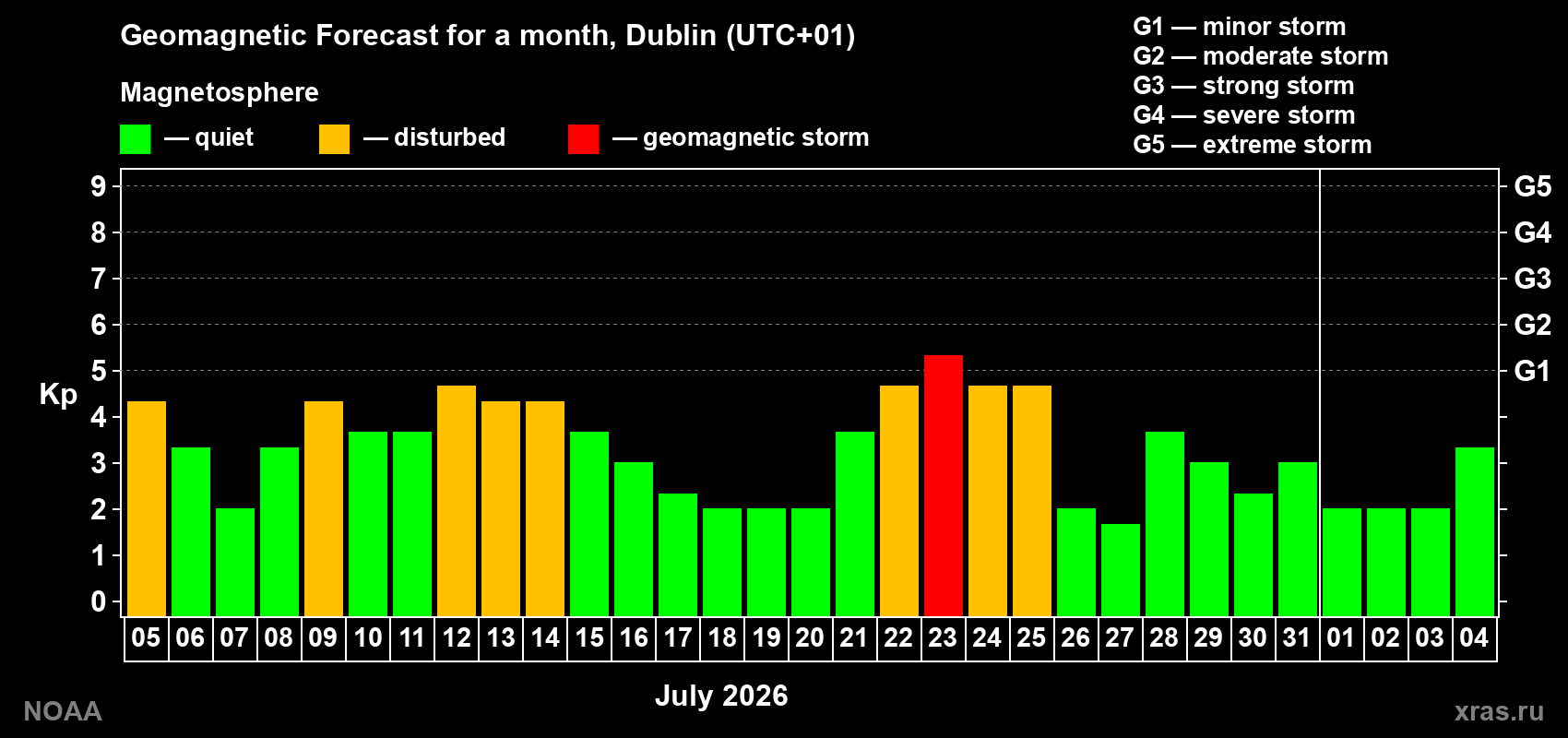 Geomagnetic index Kp forecast for the next month