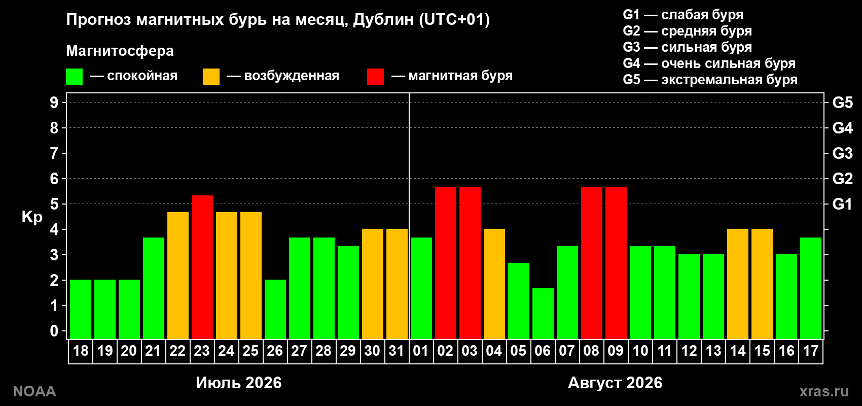 Прогноз геомагнитного индекса Kp на следующий месяц