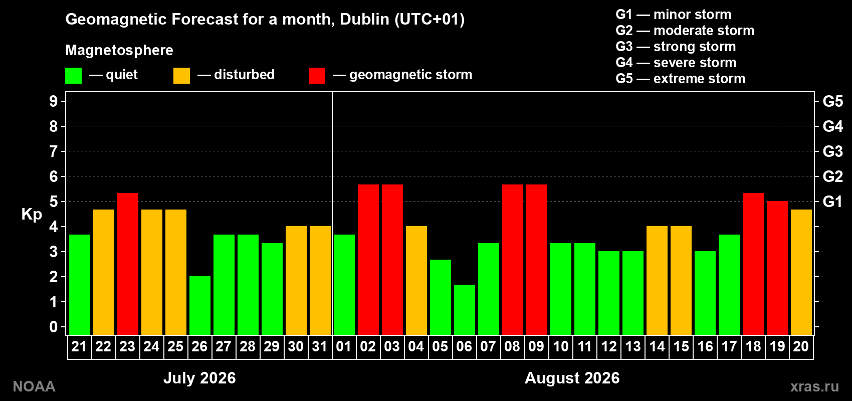 Geomagnetic index Kp forecast for the next month