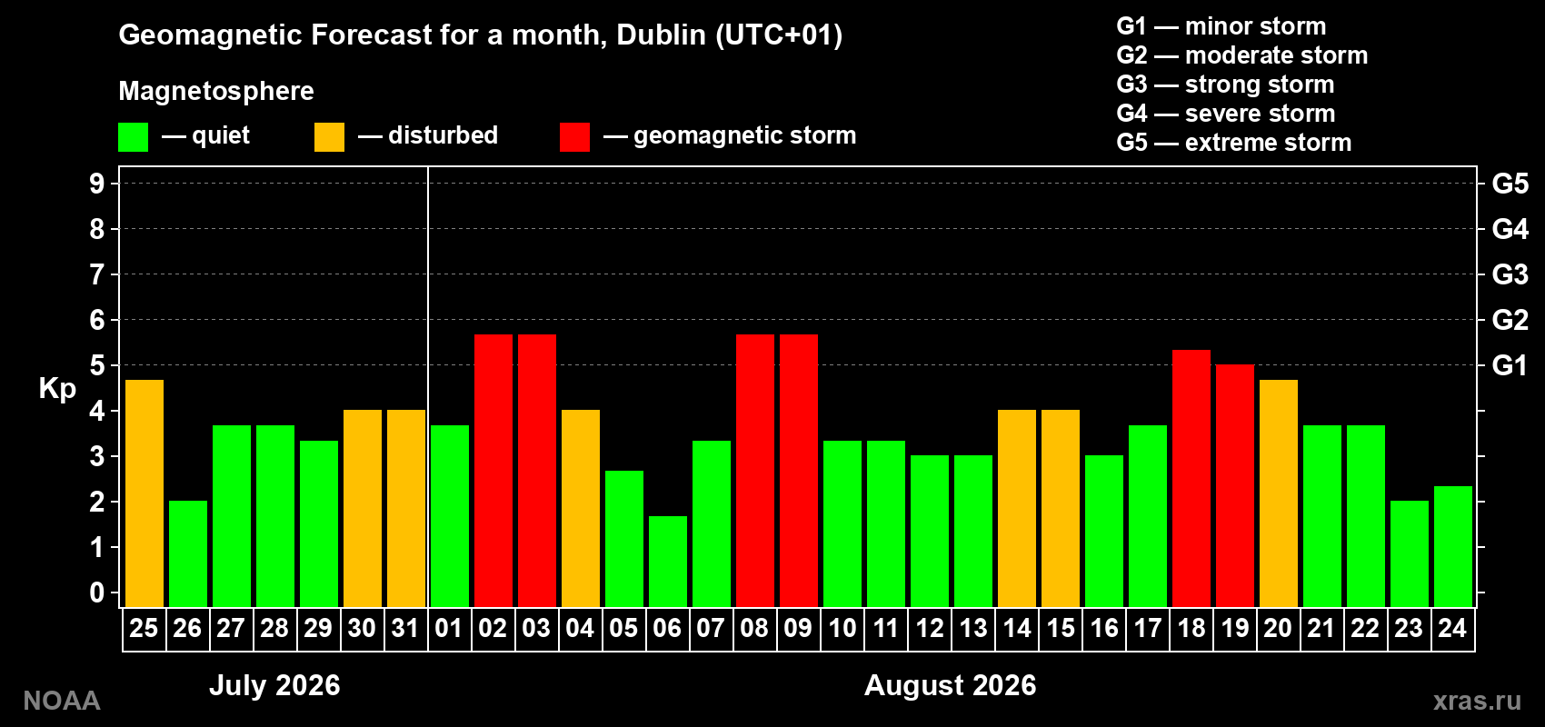 Geomagnetic index Kp forecast for the next month