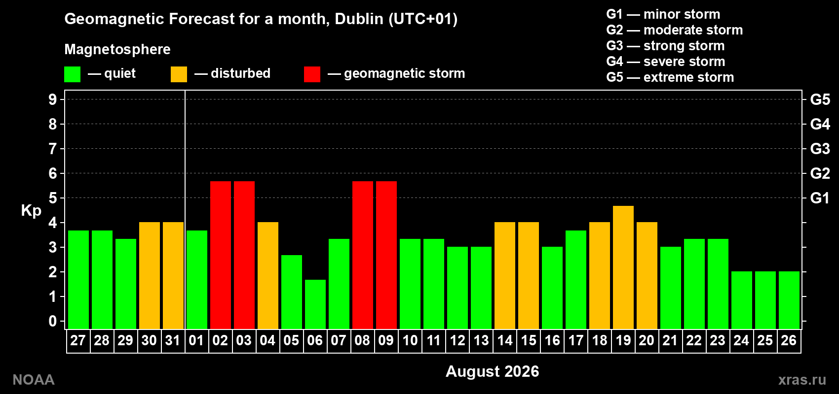 Geomagnetic index Kp forecast for the next month