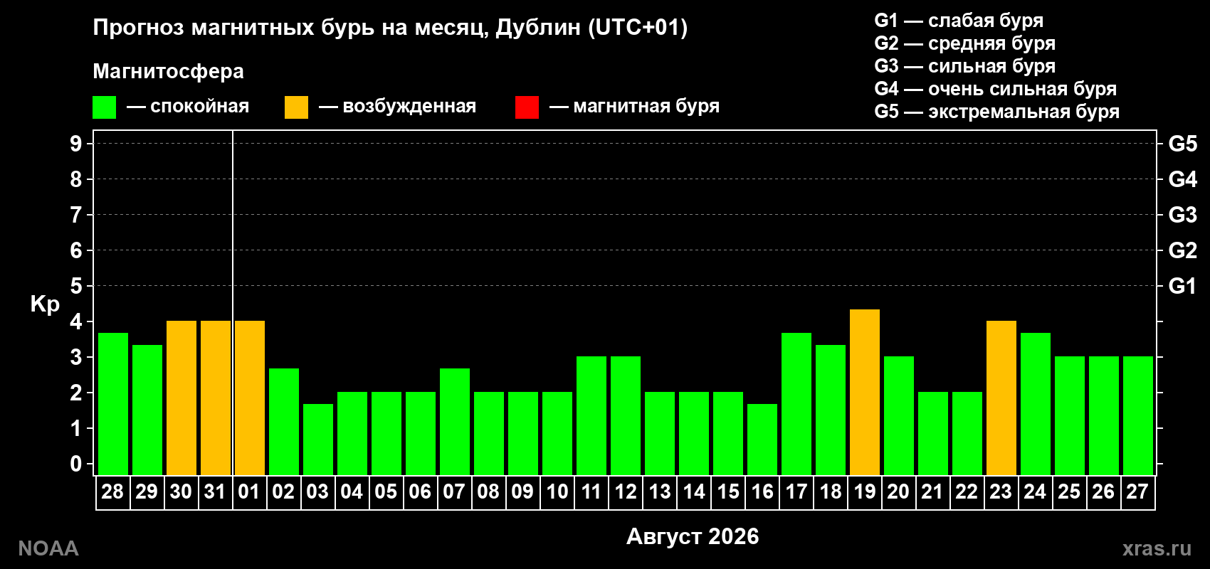 Прогноз геомагнитного индекса Kp на следующий месяц