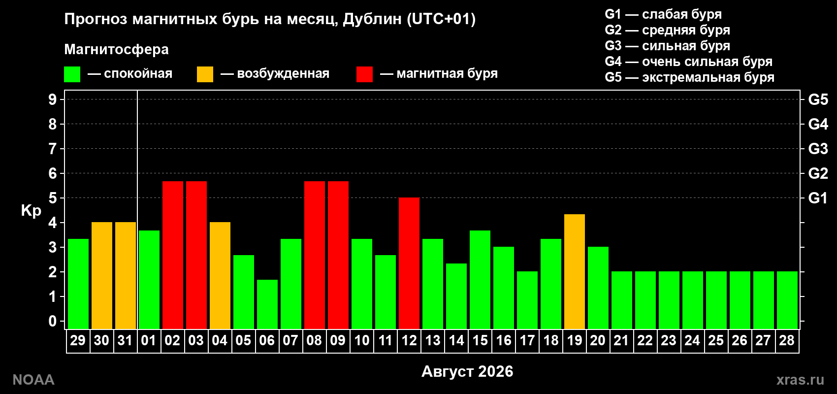 Прогноз геомагнитного индекса Kp на следующий месяц