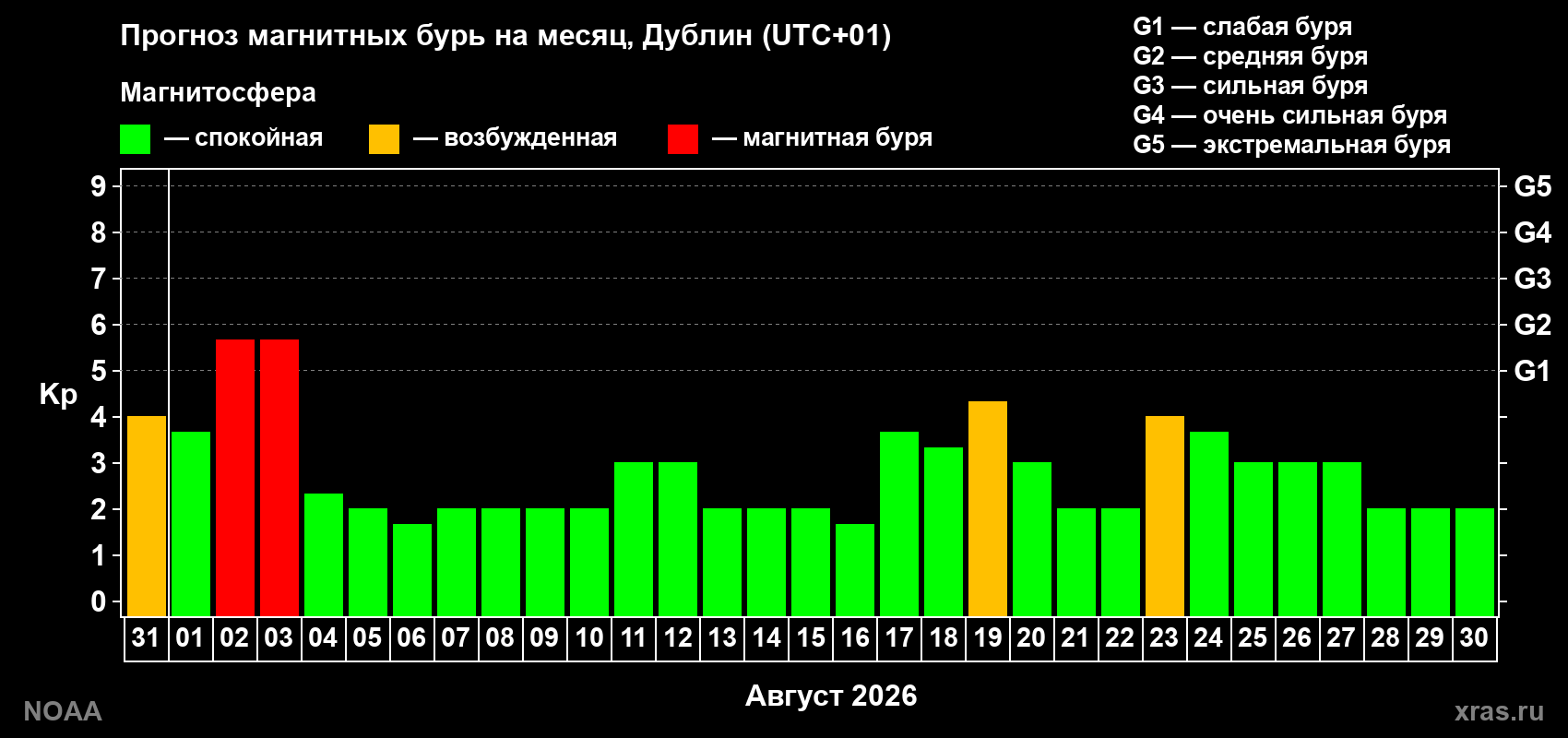 Прогноз геомагнитного индекса Kp на следующий месяц