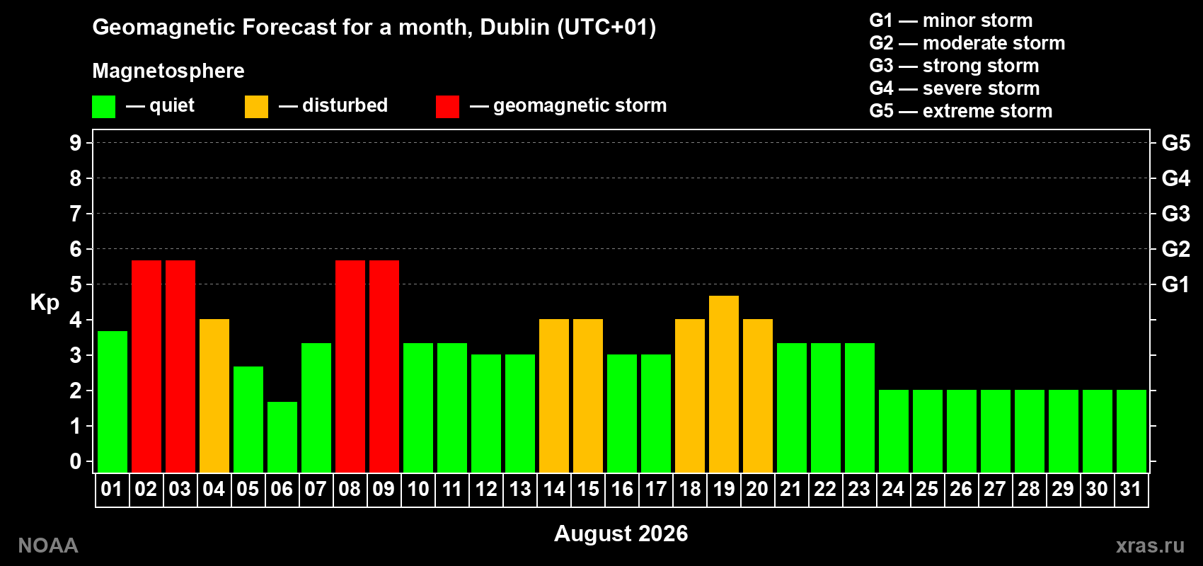 Geomagnetic index Kp forecast for the next month