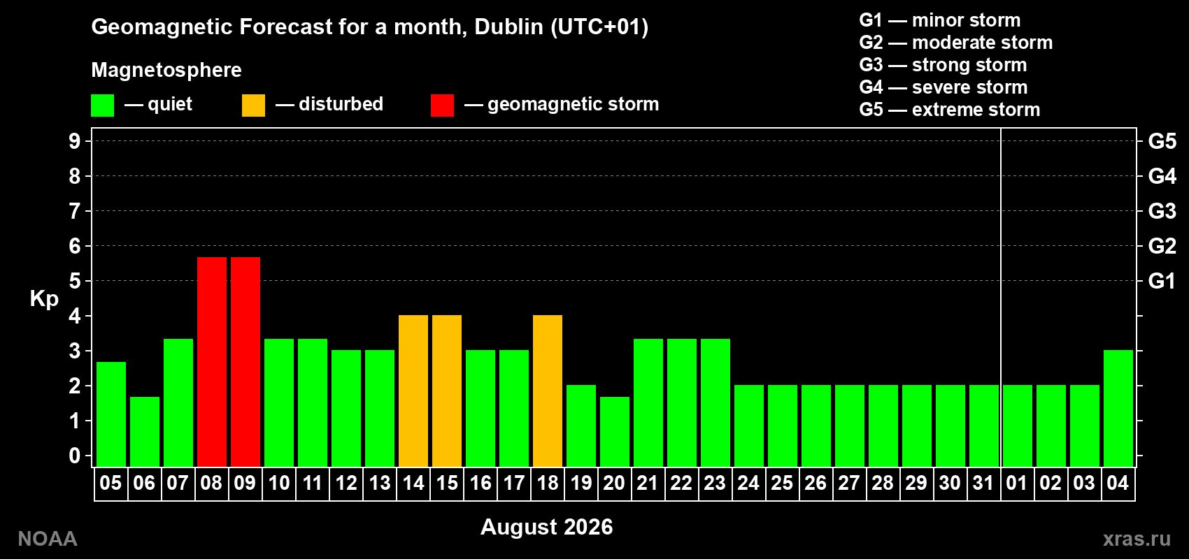 Geomagnetic index Kp forecast for the next month