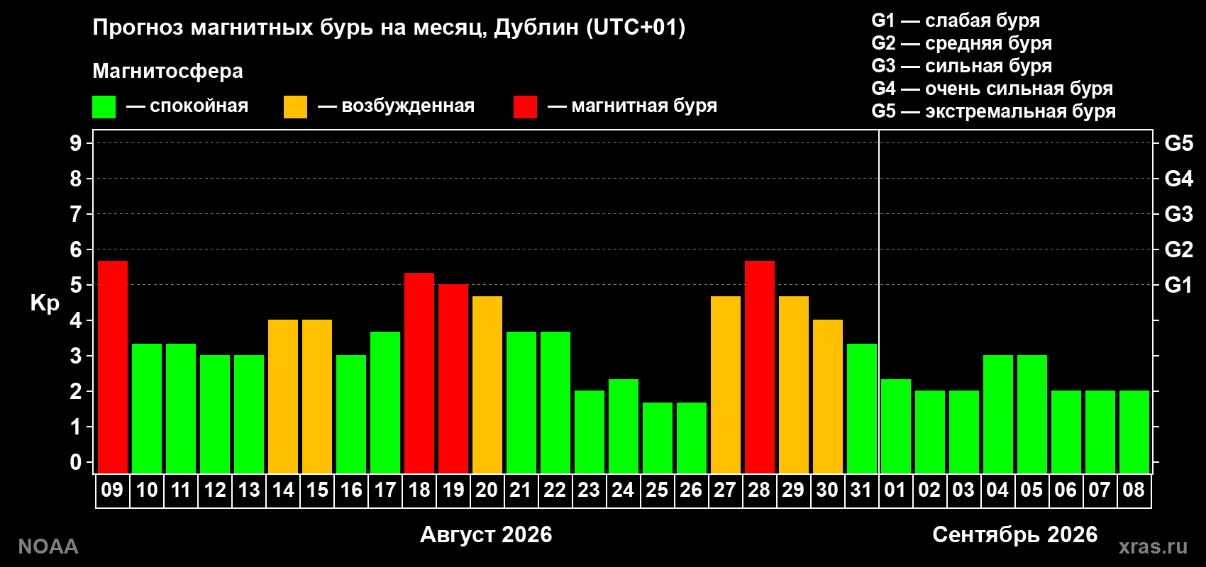 Прогноз геомагнитного индекса Kp на следующий месяц
