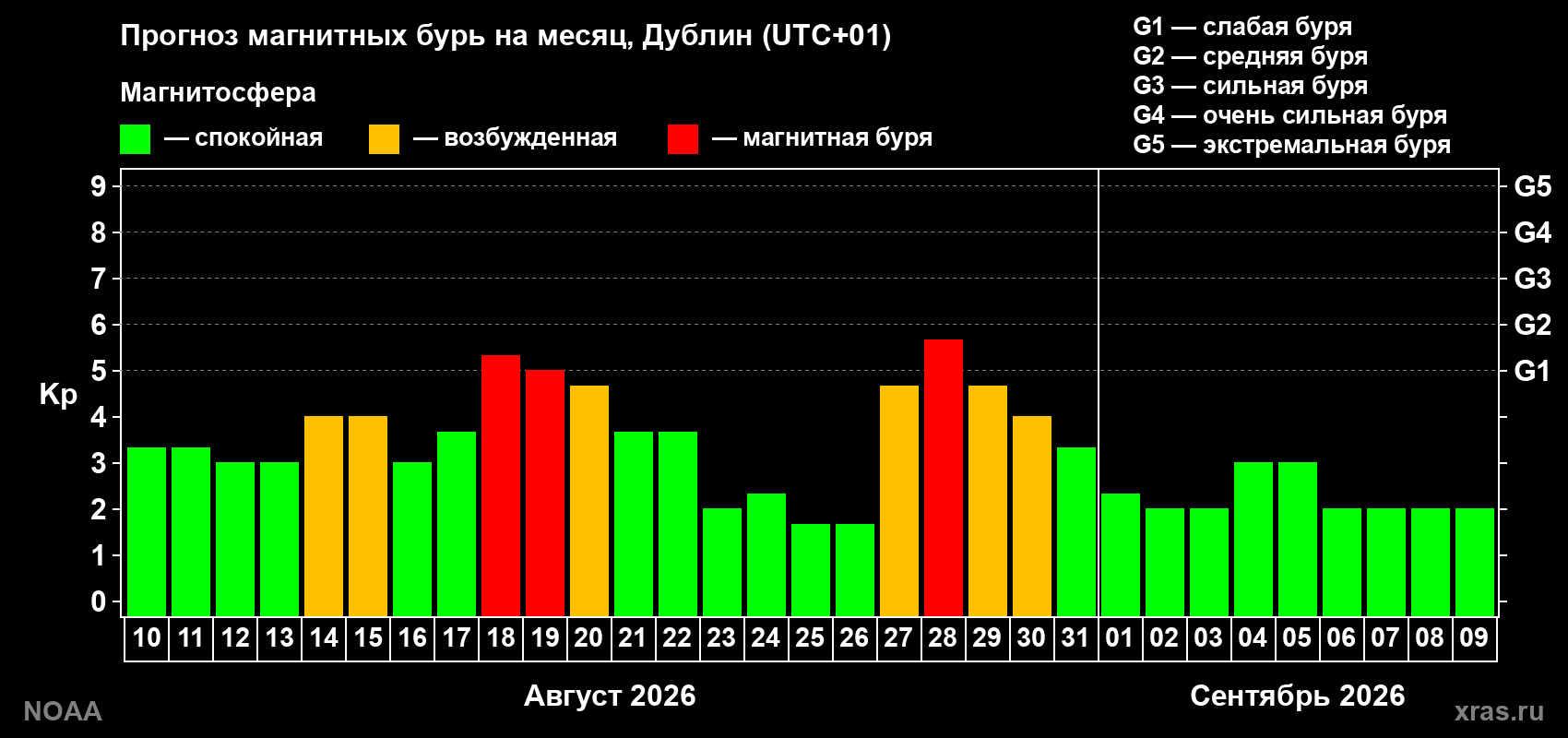Прогноз геомагнитного индекса Kp на следующий месяц
