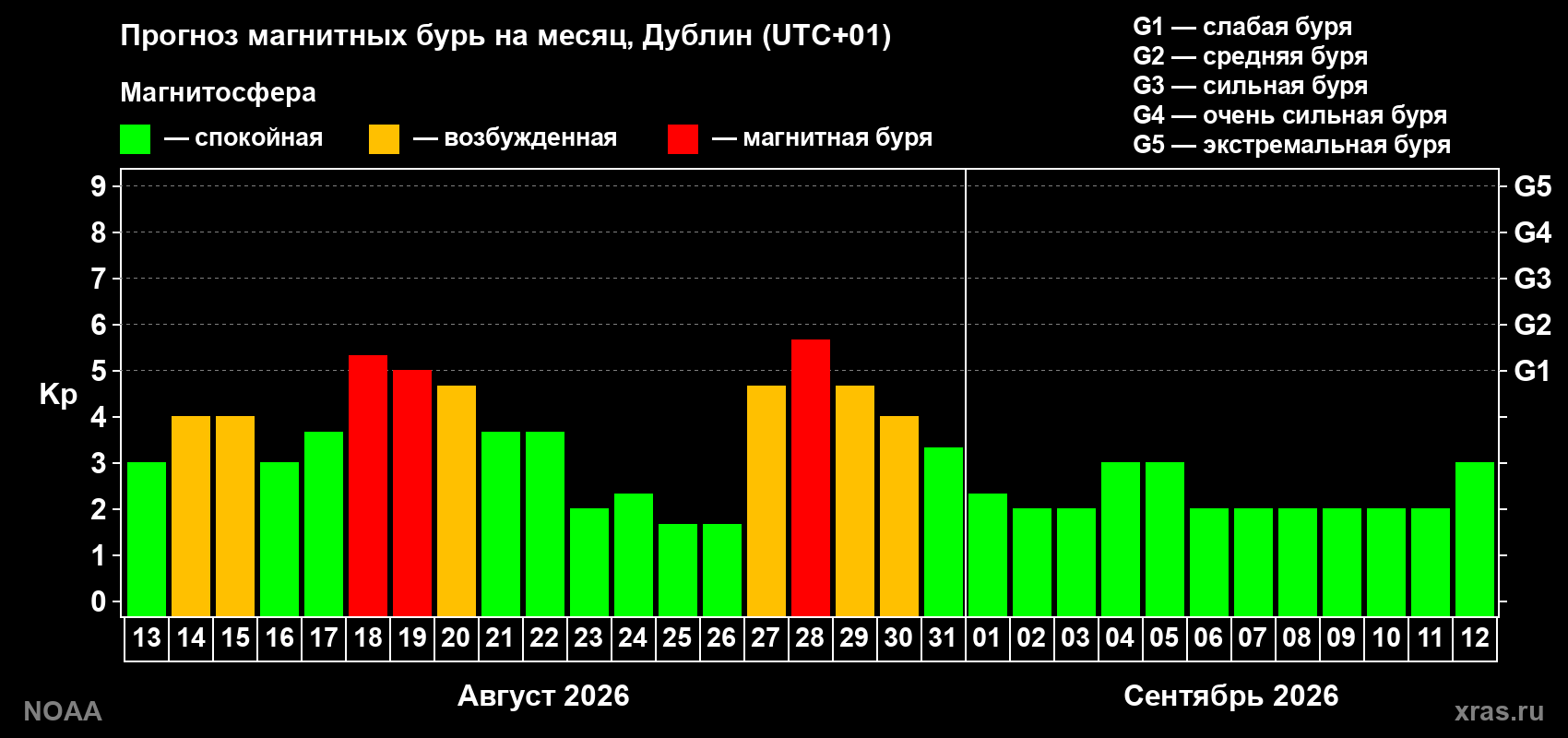 Прогноз геомагнитного индекса Kp на следующий месяц