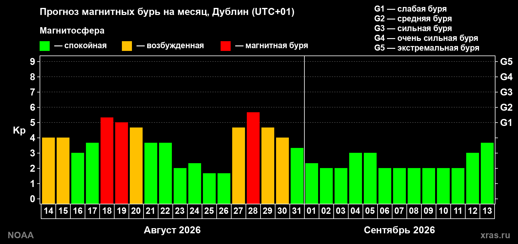 Прогноз геомагнитного индекса Kp на следующий месяц