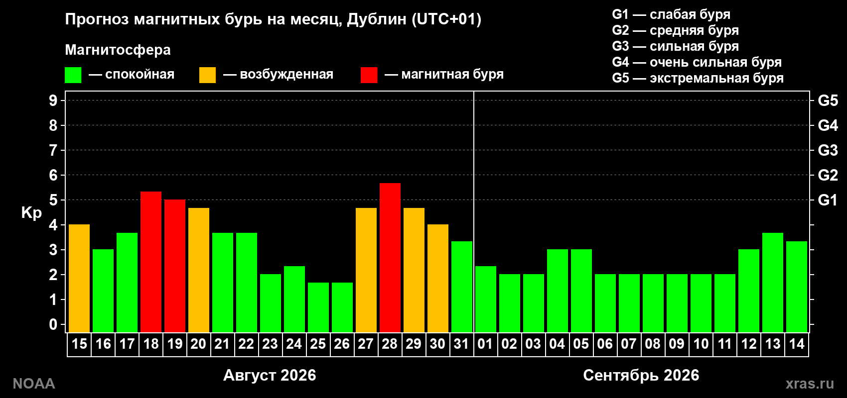 Прогноз геомагнитного индекса Kp на следующий месяц