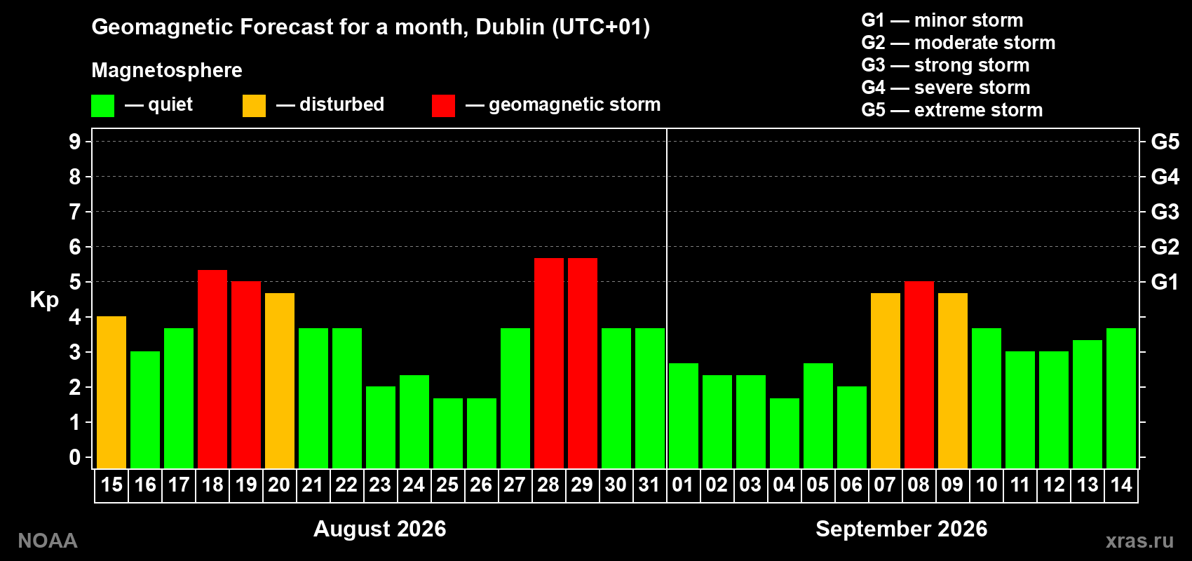 Geomagnetic index Kp forecast for the next month