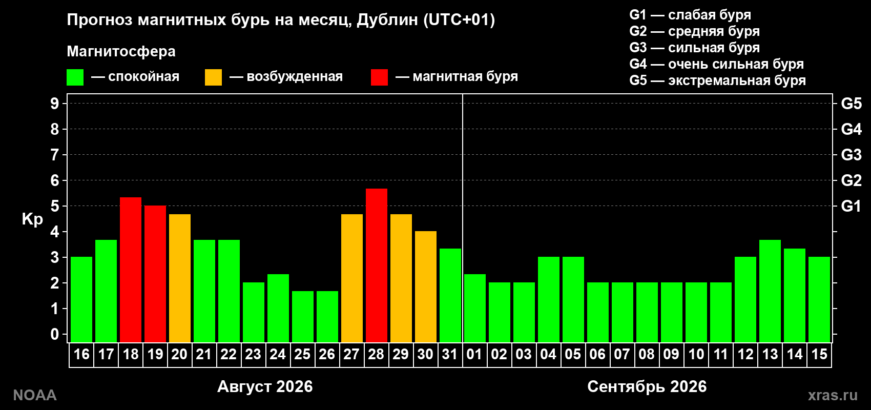 Прогноз геомагнитного индекса Kp на следующий месяц
