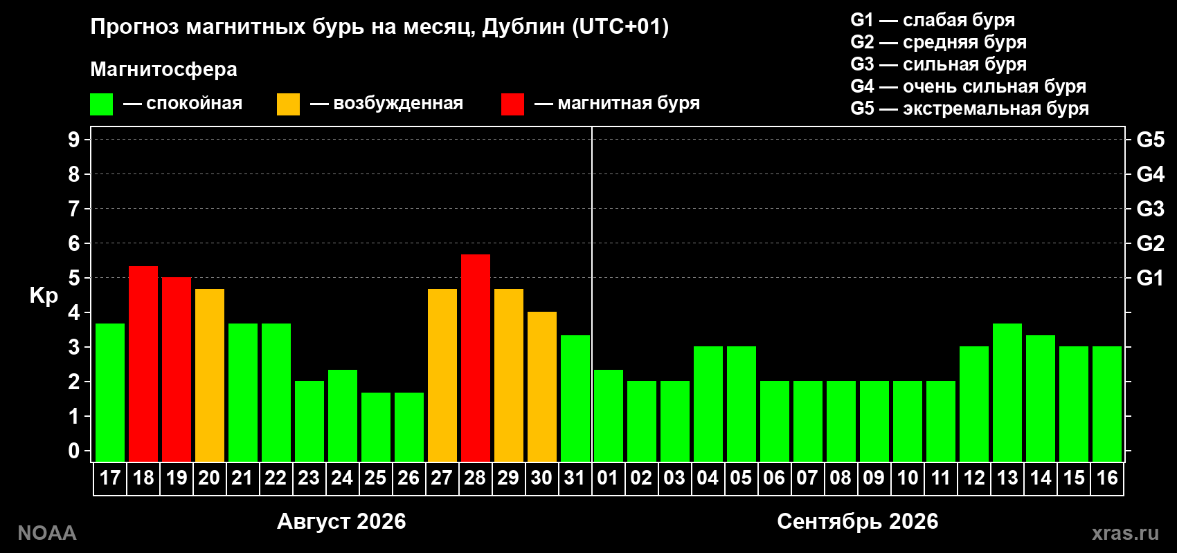 Прогноз геомагнитного индекса Kp на следующий месяц