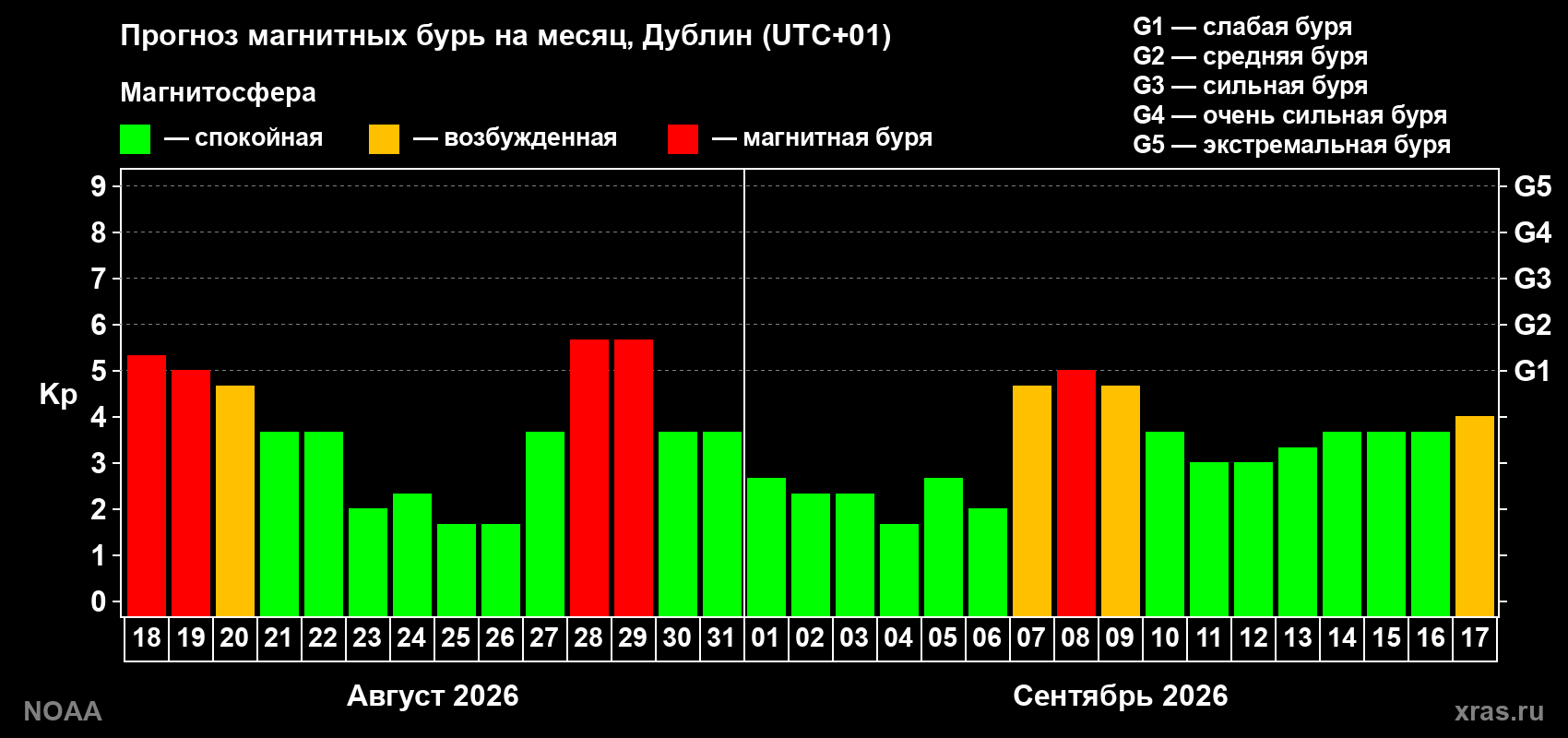 Прогноз геомагнитного индекса Kp на следующий месяц