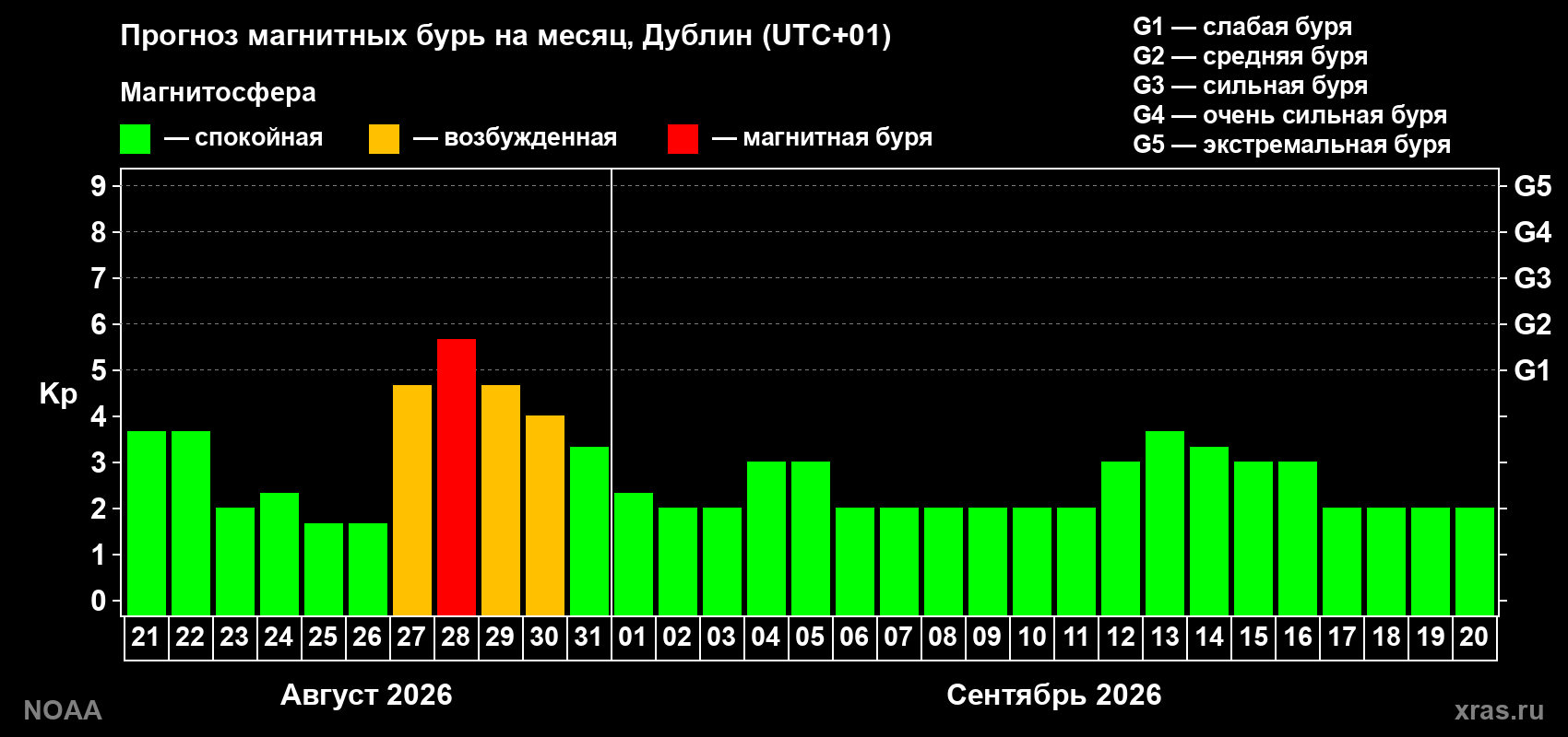 Прогноз геомагнитного индекса Kp на следующий месяц
