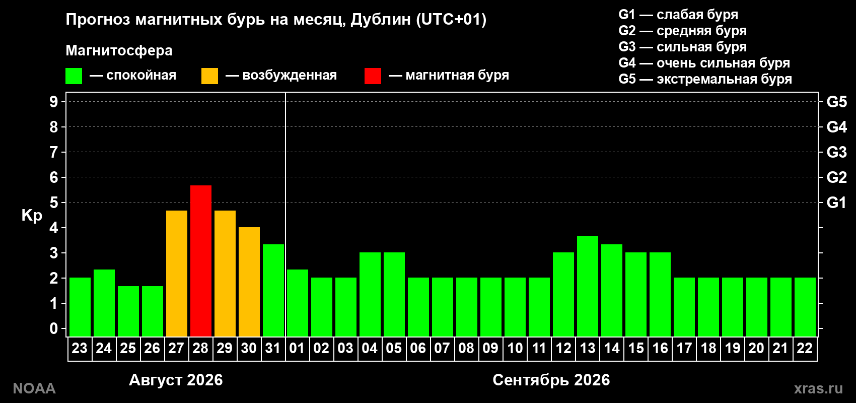 Прогноз геомагнитного индекса Kp на следующий месяц