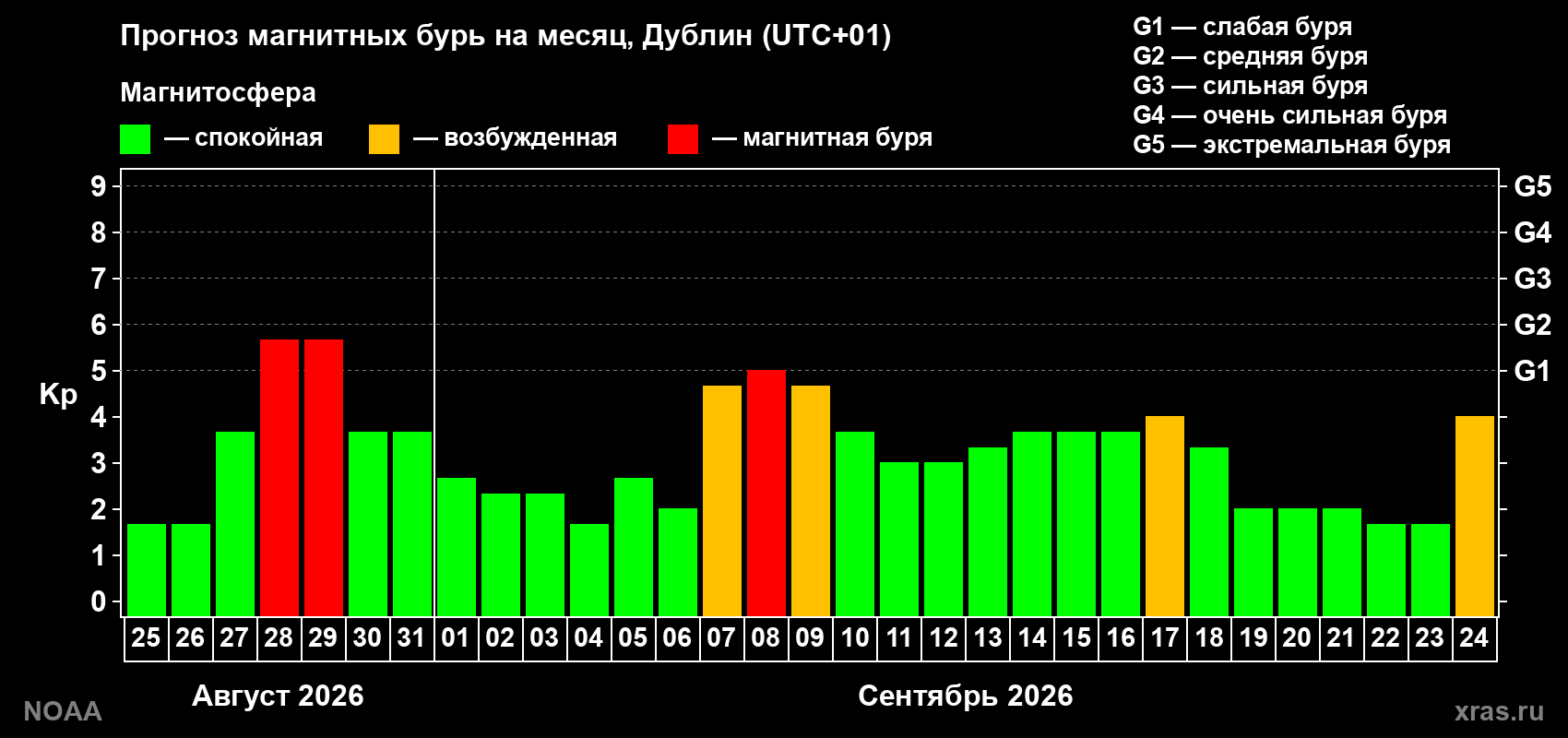 Прогноз геомагнитного индекса Kp на следующий месяц