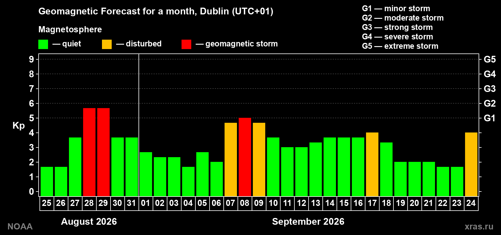 Geomagnetic index Kp forecast for the next month